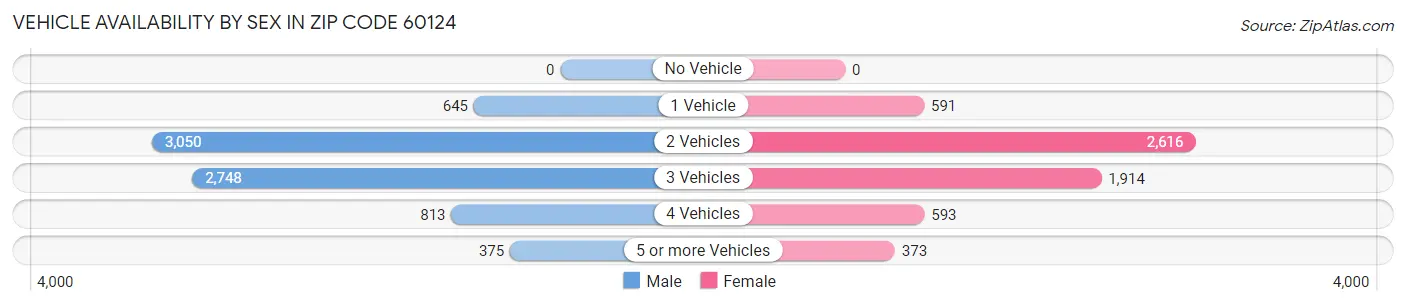 Vehicle Availability by Sex in Zip Code 60124