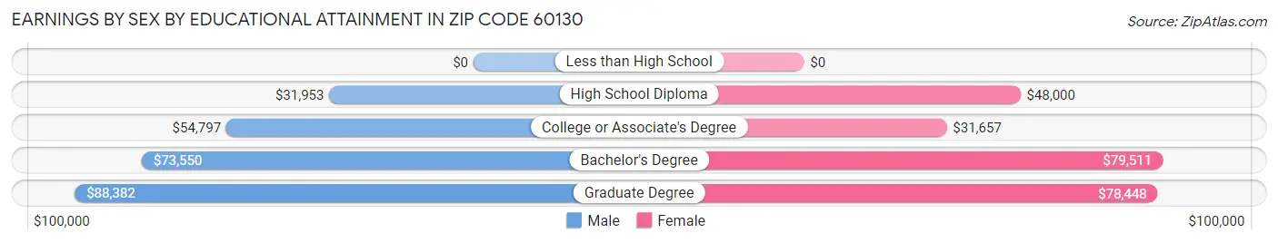 Earnings by Sex by Educational Attainment in Zip Code 60130
