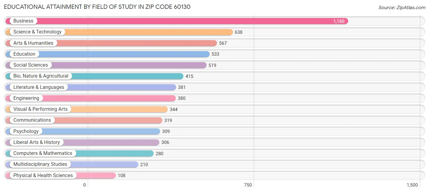 Educational Attainment by Field of Study in Zip Code 60130