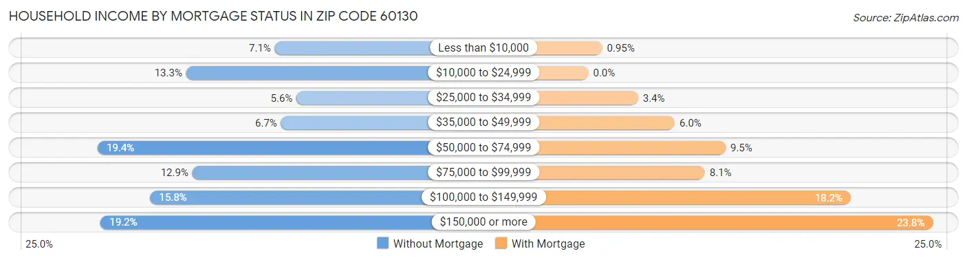 Household Income by Mortgage Status in Zip Code 60130