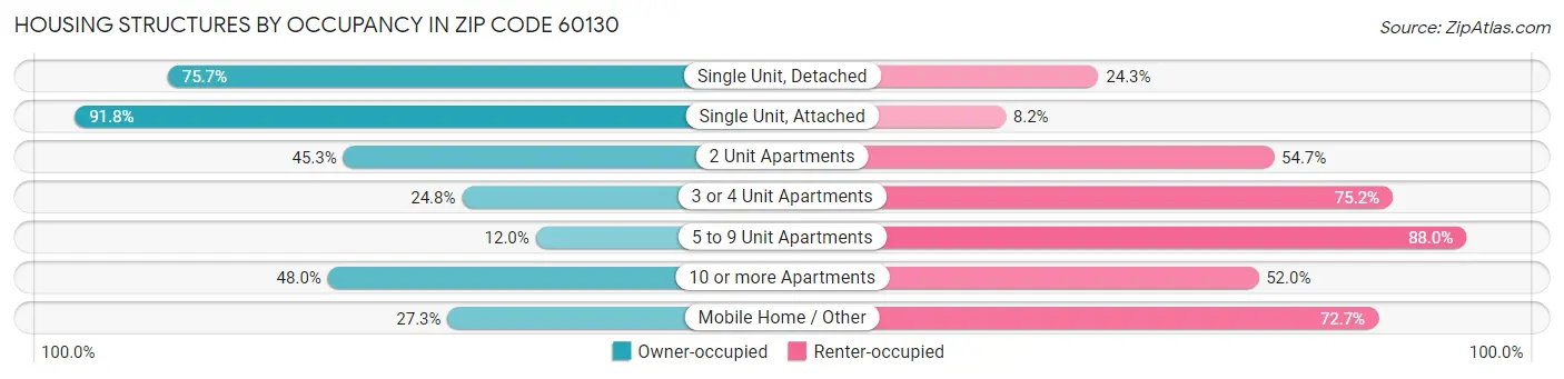 Housing Structures by Occupancy in Zip Code 60130