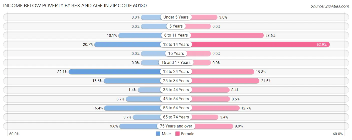Income Below Poverty by Sex and Age in Zip Code 60130