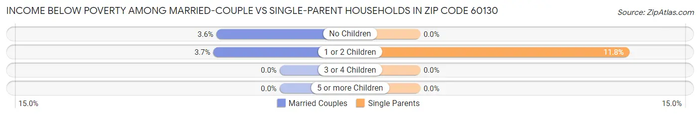 Income Below Poverty Among Married-Couple vs Single-Parent Households in Zip Code 60130