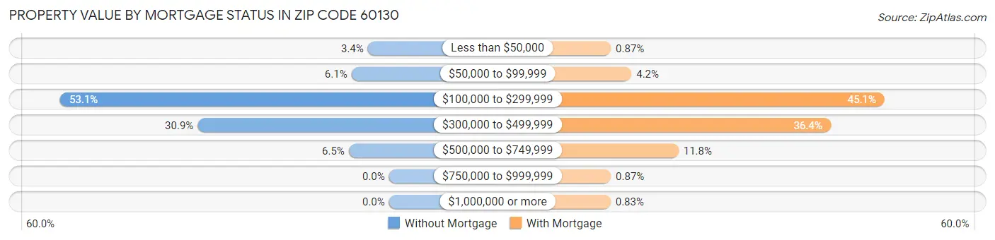 Property Value by Mortgage Status in Zip Code 60130