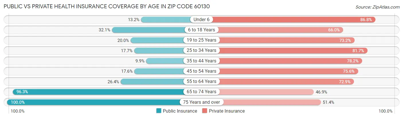 Public vs Private Health Insurance Coverage by Age in Zip Code 60130