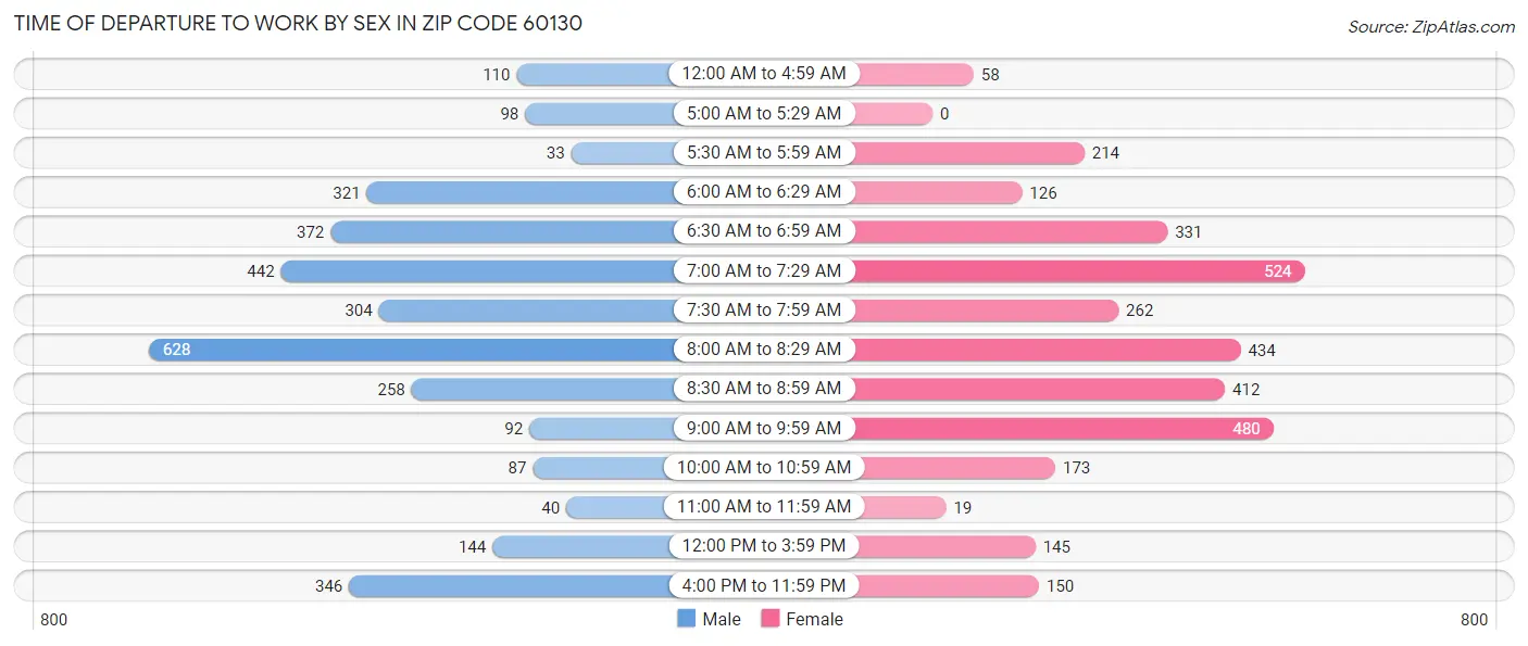 Time of Departure to Work by Sex in Zip Code 60130