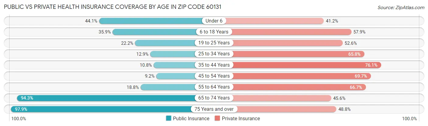 Public vs Private Health Insurance Coverage by Age in Zip Code 60131