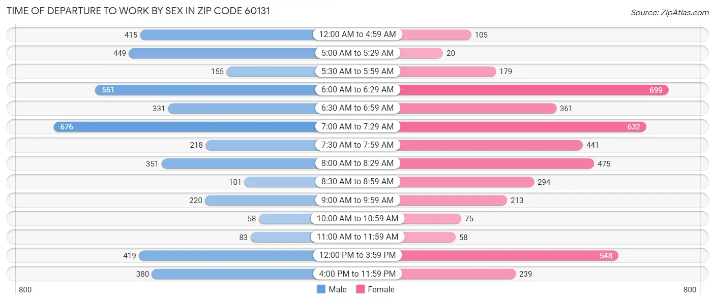 Time of Departure to Work by Sex in Zip Code 60131