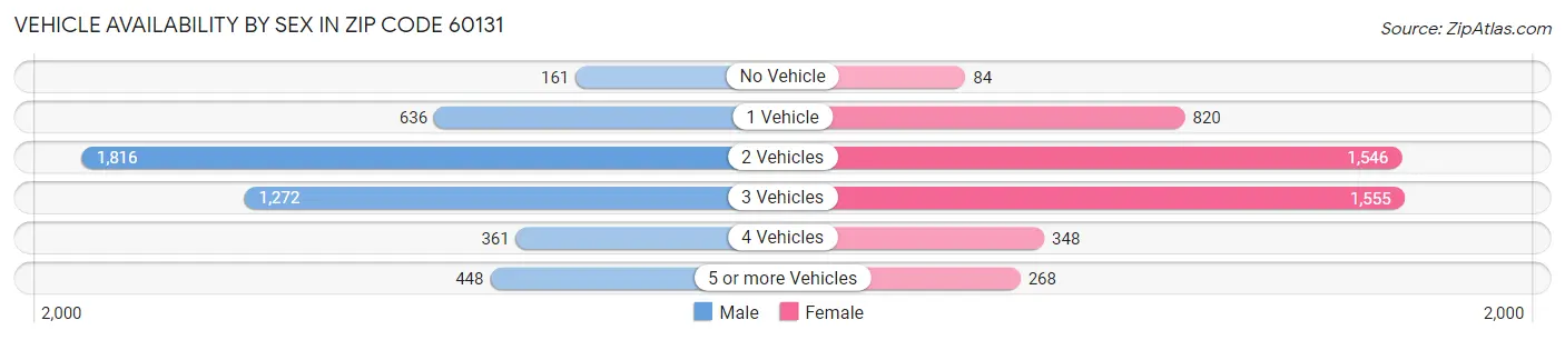 Vehicle Availability by Sex in Zip Code 60131