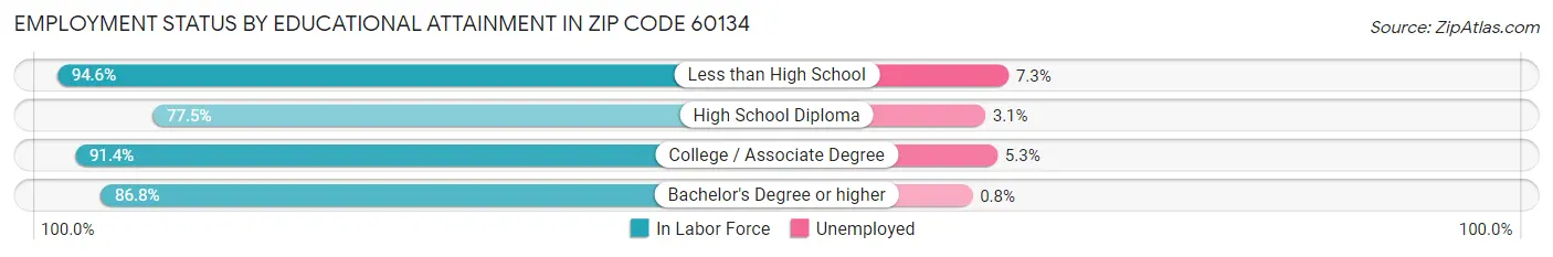 Employment Status by Educational Attainment in Zip Code 60134