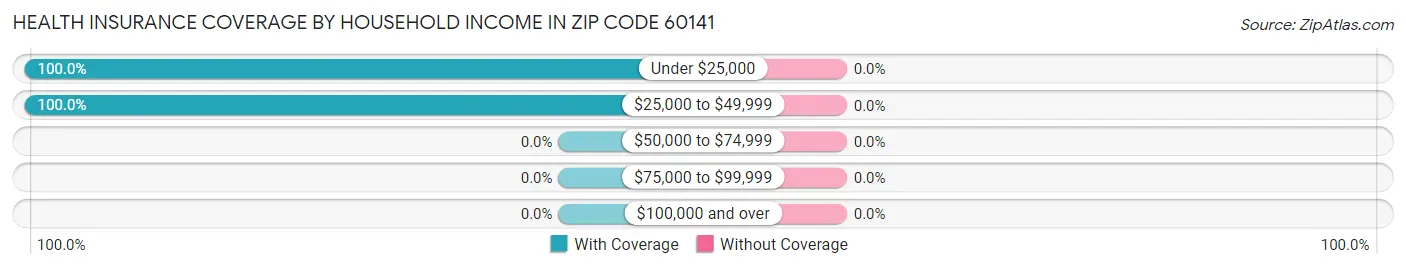 Health Insurance Coverage by Household Income in Zip Code 60141