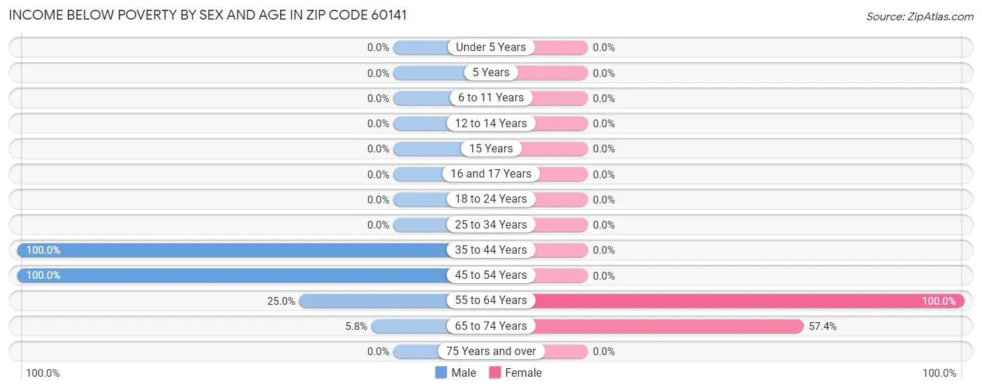 Income Below Poverty by Sex and Age in Zip Code 60141