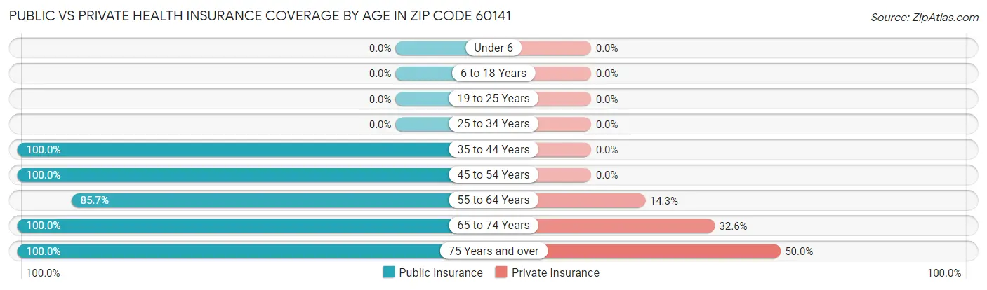 Public vs Private Health Insurance Coverage by Age in Zip Code 60141
