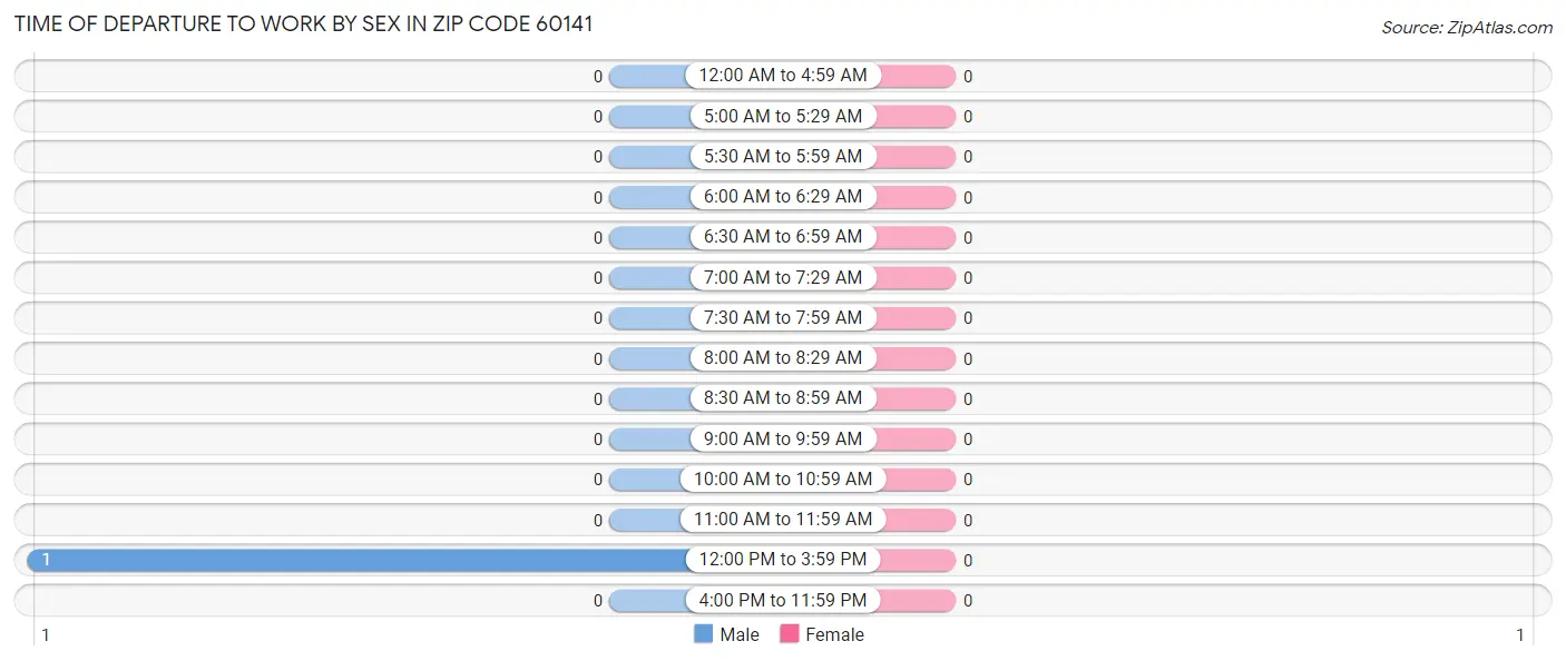 Time of Departure to Work by Sex in Zip Code 60141