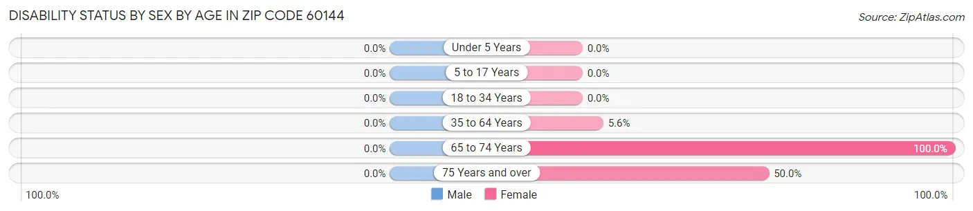 Disability Status by Sex by Age in Zip Code 60144