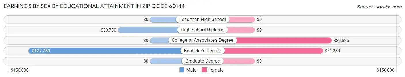 Earnings by Sex by Educational Attainment in Zip Code 60144