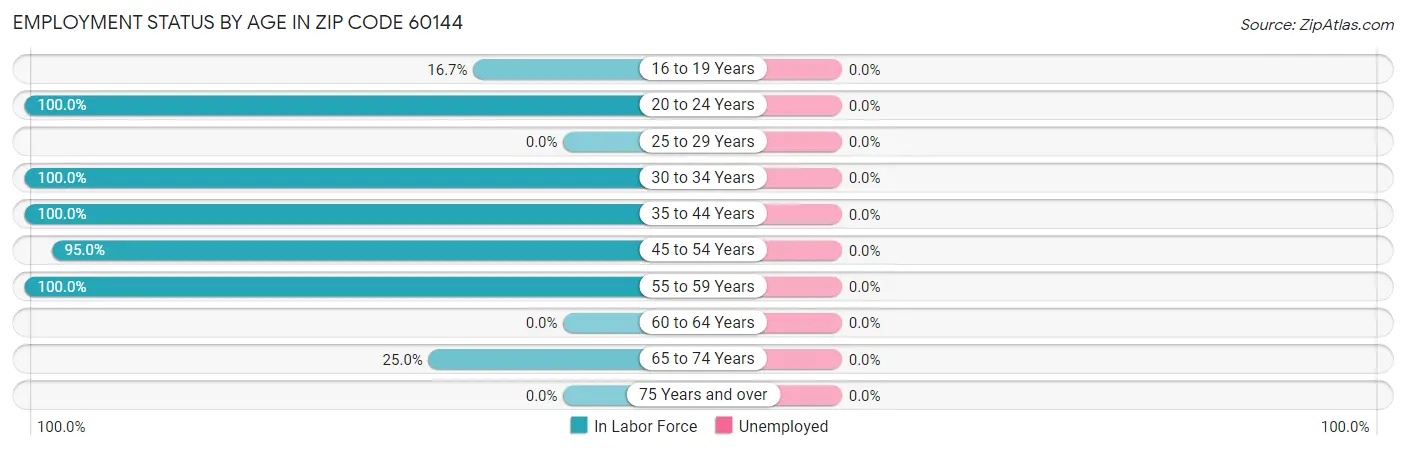 Employment Status by Age in Zip Code 60144