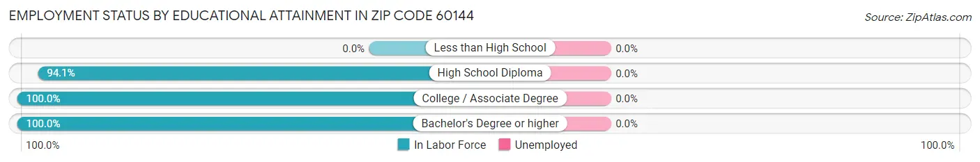 Employment Status by Educational Attainment in Zip Code 60144