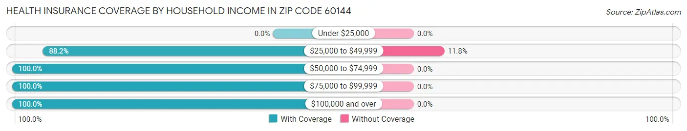 Health Insurance Coverage by Household Income in Zip Code 60144