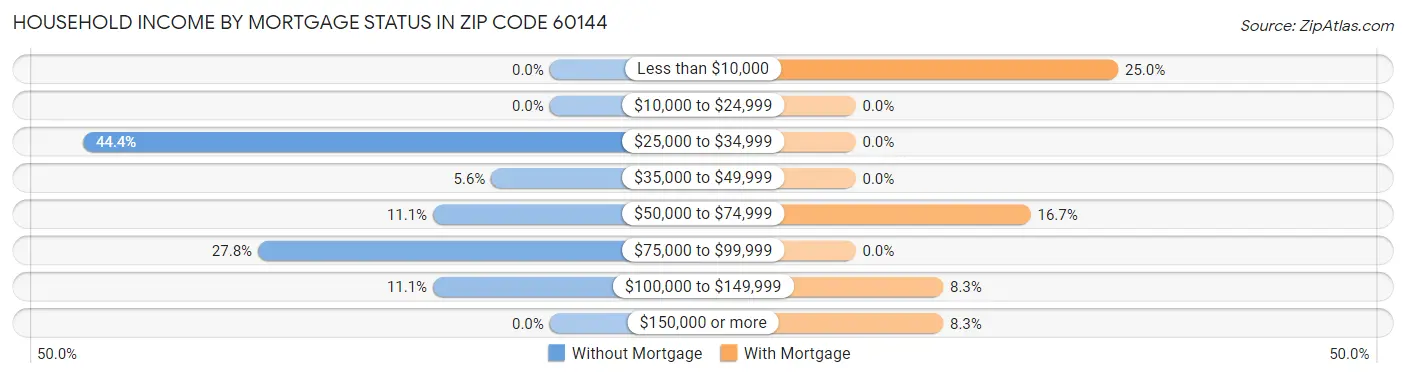 Household Income by Mortgage Status in Zip Code 60144