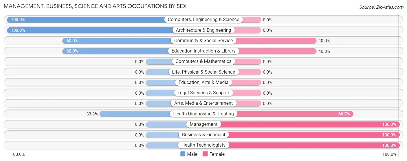 Management, Business, Science and Arts Occupations by Sex in Zip Code 60144