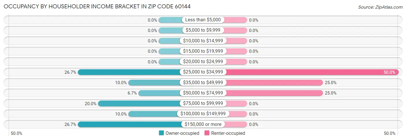Occupancy by Householder Income Bracket in Zip Code 60144