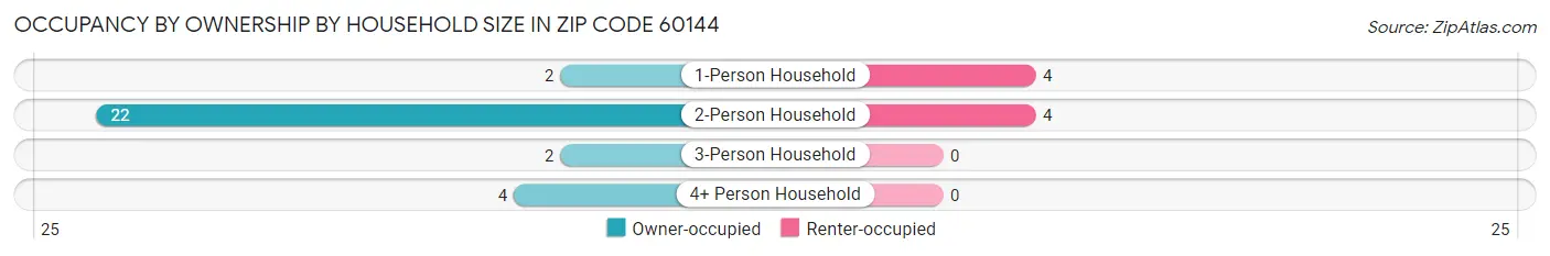 Occupancy by Ownership by Household Size in Zip Code 60144