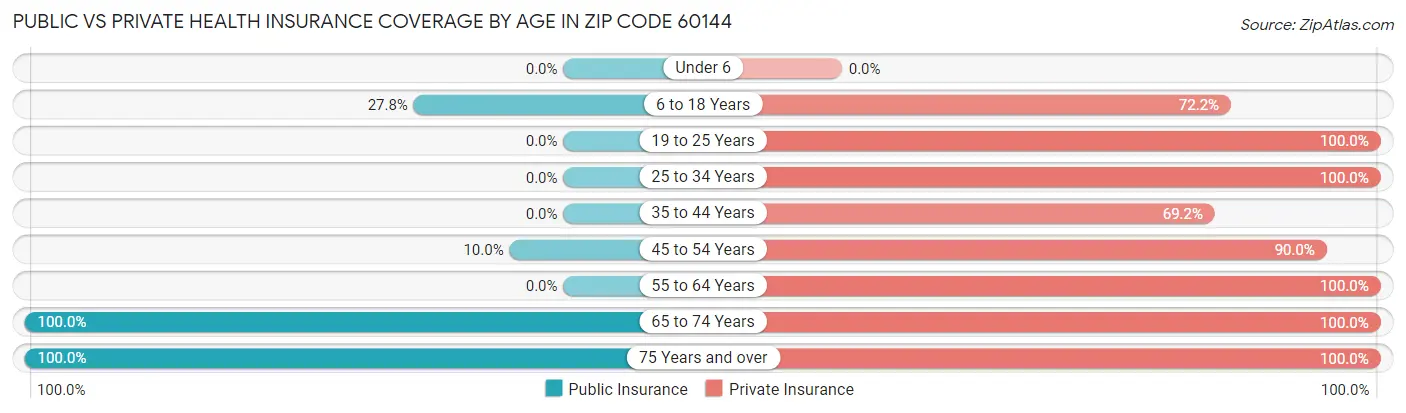 Public vs Private Health Insurance Coverage by Age in Zip Code 60144