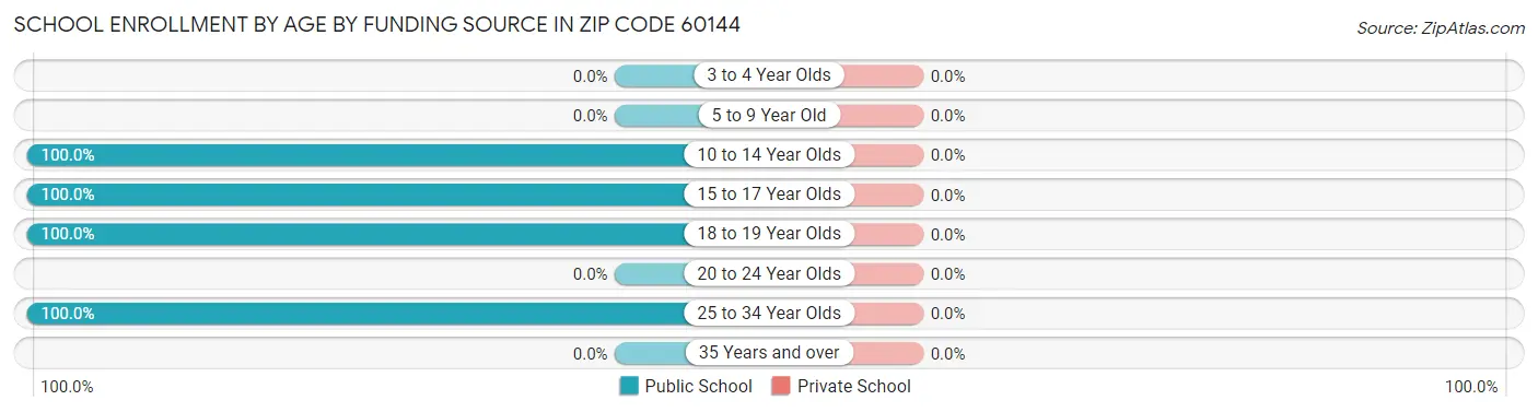 School Enrollment by Age by Funding Source in Zip Code 60144