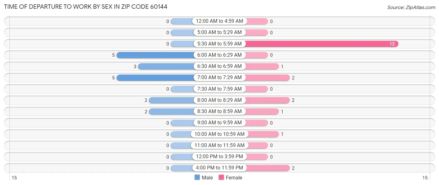 Time of Departure to Work by Sex in Zip Code 60144