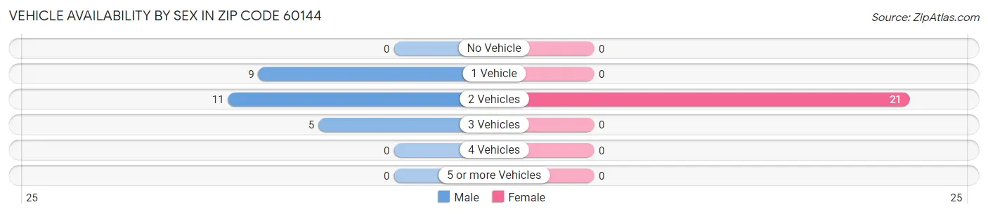Vehicle Availability by Sex in Zip Code 60144