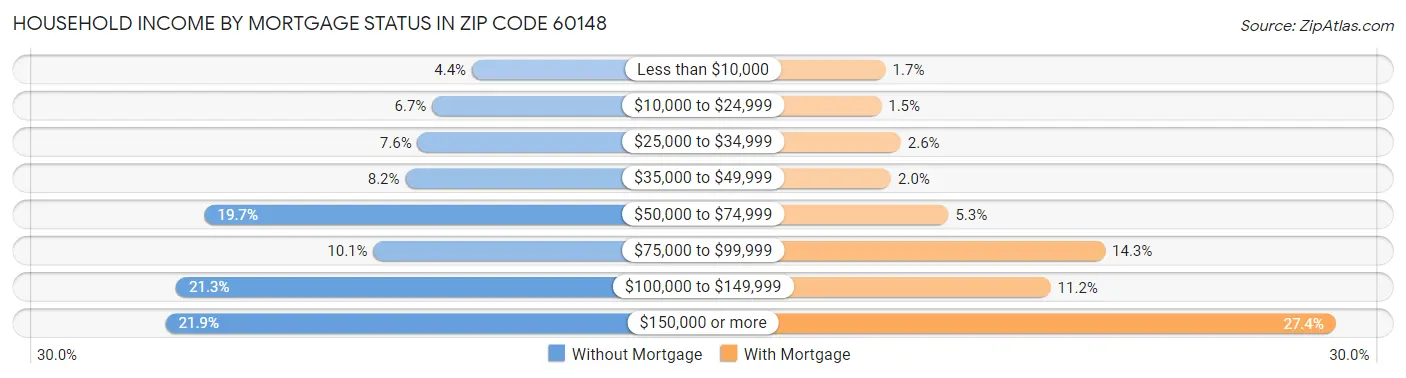 Household Income by Mortgage Status in Zip Code 60148