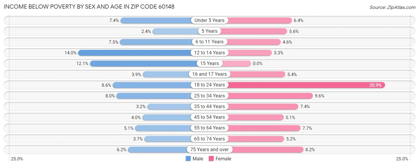 Income Below Poverty by Sex and Age in Zip Code 60148