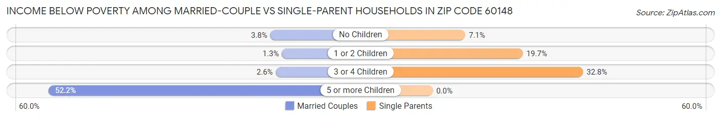 Income Below Poverty Among Married-Couple vs Single-Parent Households in Zip Code 60148
