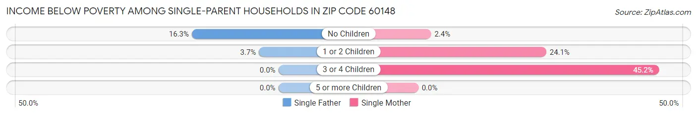 Income Below Poverty Among Single-Parent Households in Zip Code 60148