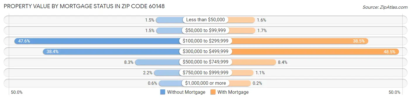 Property Value by Mortgage Status in Zip Code 60148