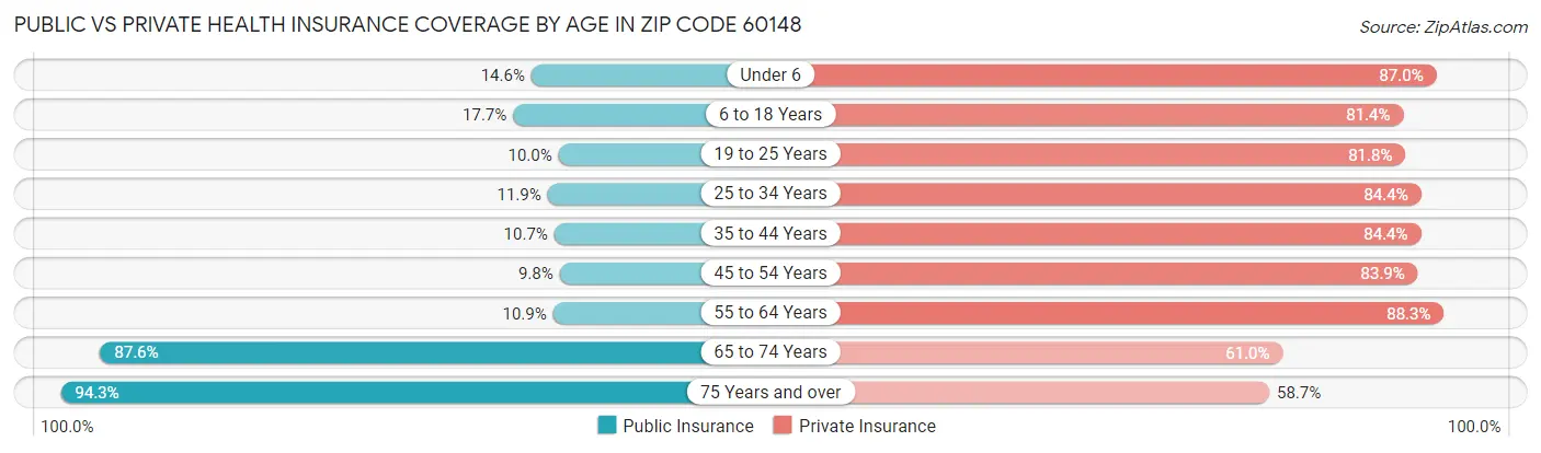 Public vs Private Health Insurance Coverage by Age in Zip Code 60148