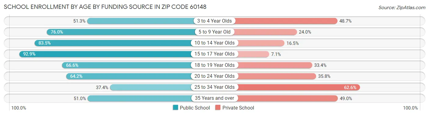 School Enrollment by Age by Funding Source in Zip Code 60148