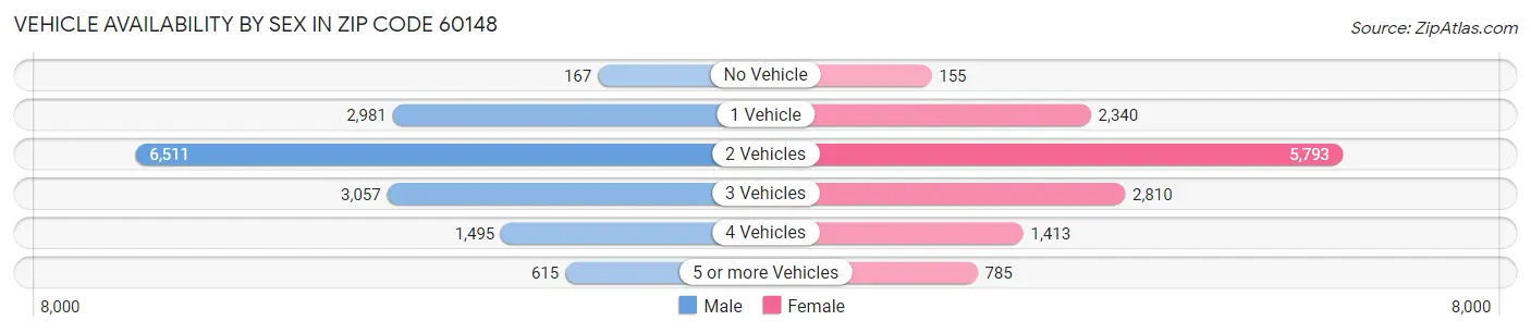 Vehicle Availability by Sex in Zip Code 60148