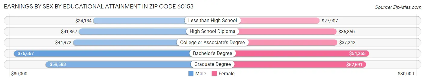 Earnings by Sex by Educational Attainment in Zip Code 60153