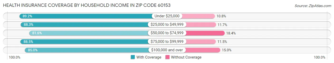 Health Insurance Coverage by Household Income in Zip Code 60153