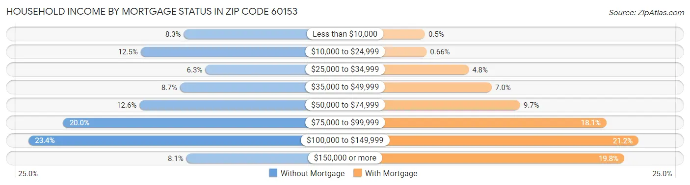 Household Income by Mortgage Status in Zip Code 60153