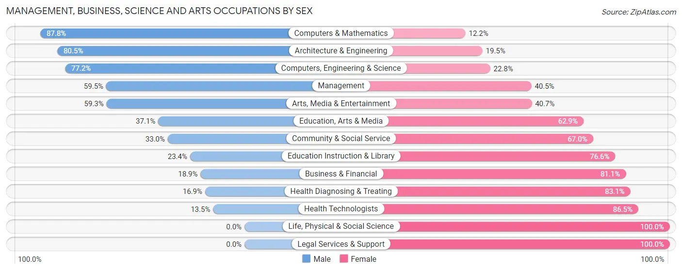 Management, Business, Science and Arts Occupations by Sex in Zip Code 60153