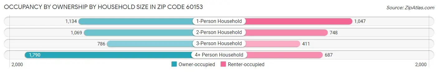 Occupancy by Ownership by Household Size in Zip Code 60153