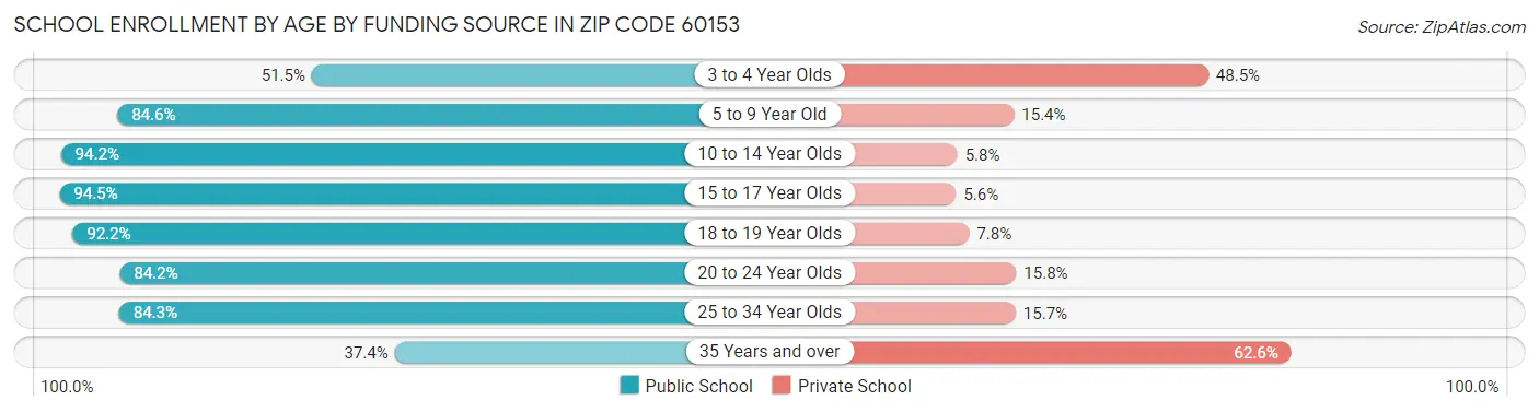 School Enrollment by Age by Funding Source in Zip Code 60153