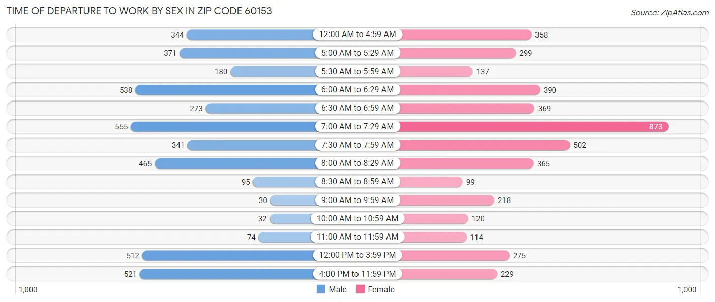 Time of Departure to Work by Sex in Zip Code 60153