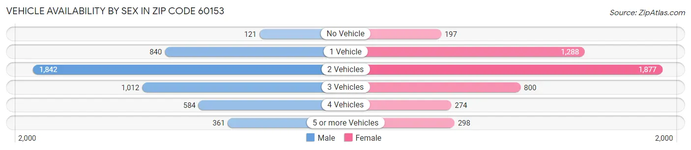 Vehicle Availability by Sex in Zip Code 60153
