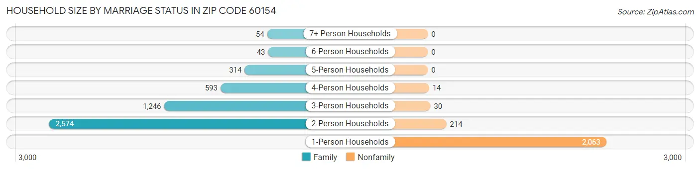 Household Size by Marriage Status in Zip Code 60154