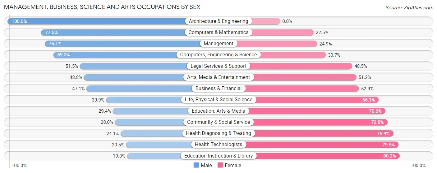 Management, Business, Science and Arts Occupations by Sex in Zip Code 60154