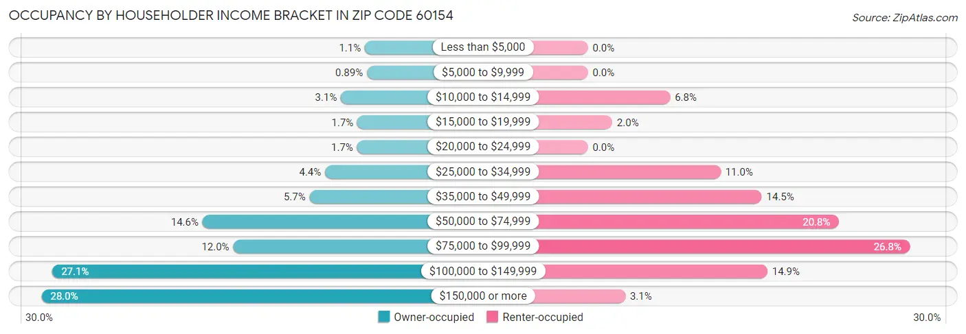 Occupancy by Householder Income Bracket in Zip Code 60154